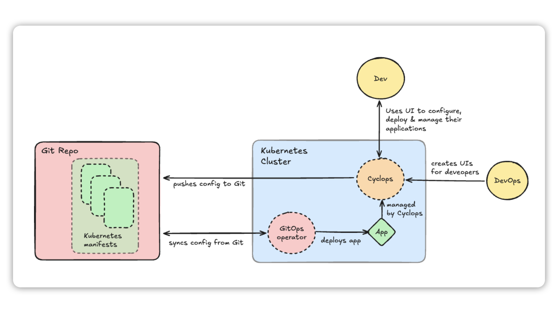 cyclops-working-with-gitops