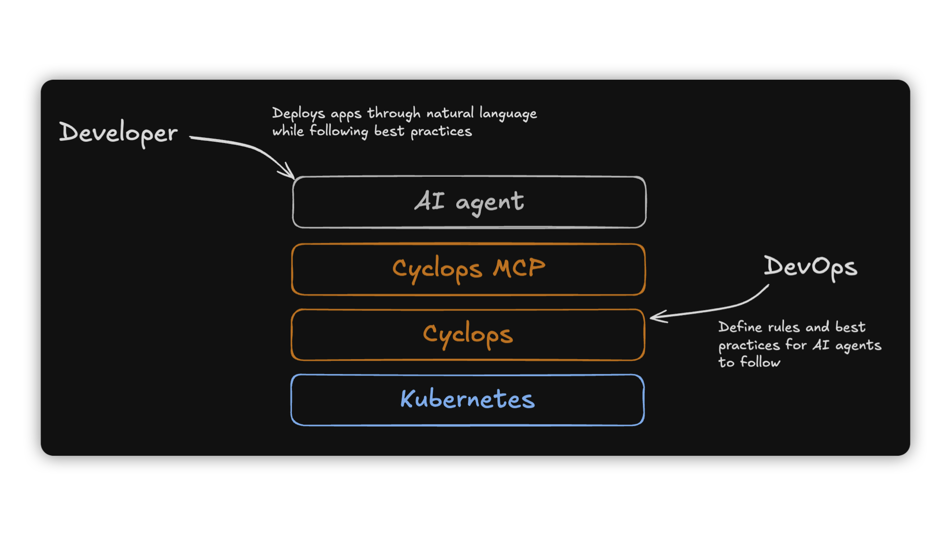 Cyclops MCP server