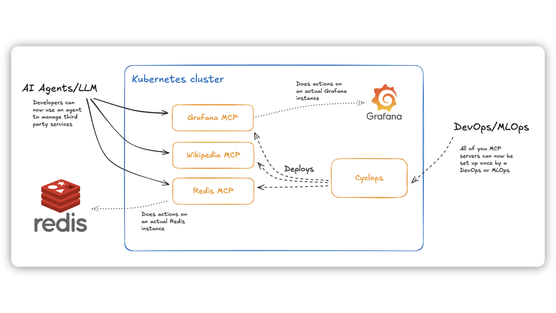 MCP Servers Architecture